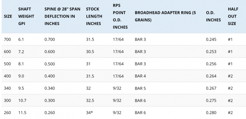 Carbonschaft AXIS 5 mm von EASTON - 12er Pack
